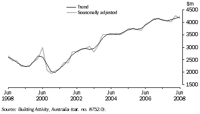 Graph: Value of Work Done, Chain Volume Measures - Queensland