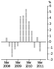 Graph: Established house prices, Weighted average of eight capital cities—Quarterly % change