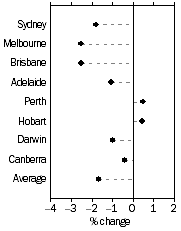 Graph: Established house prices, Quarterly % change—March quarter 2011