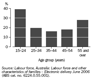 Graph: Lone Mothers as a Proportion of all Mothers of Children Under 15 Years - 2006