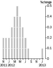 Graph: Monthly Turnover, Current Prices, Trend Estimate