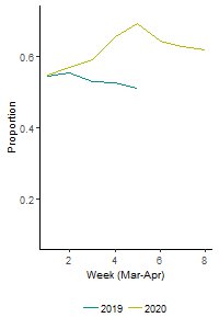 Image: Line graph showing that proportion of people with "home during the day" pattern was higher in March-April 2020 compared to 2019.
