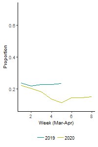 Image: Line graph showing that proportion of people with "out, return late" pattern was lower in March-April 2020 compared to 2019.