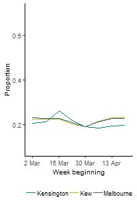 Image: Second of three line graph panels, showing proportion of people who are out and return home early. The proportion remains around 0.2 throughout the period covered.