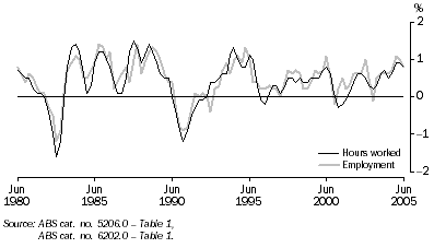 Graph: Graph 6: Hours worked and employment, Quarter on quarter trend movements