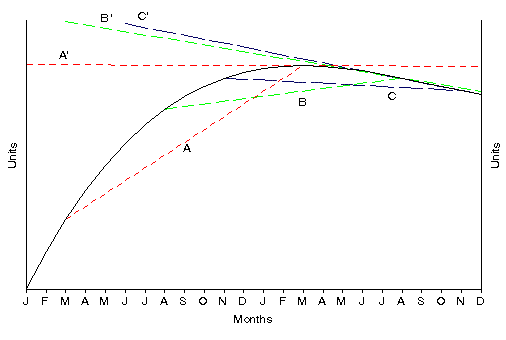 Diagram: Technical note: Issues in the use of through the year measures of growth