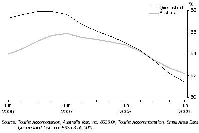 Graph: Room Occupancy Rate, by quarter—Trend