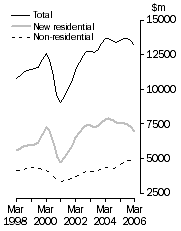 Graph: Value of work done Volume terms Trend estimates