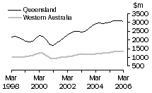 Graph: Value of work done, volume terms, Qld & WA