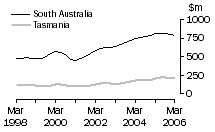 Graph: Value of work done, volume terms, SA & Tas.