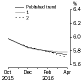 Graph: What if Unemployment Rate