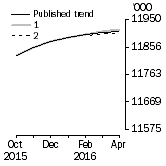 Graph: What if Employed Persons