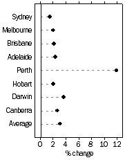Graph: Established house prices, Quarterly % change—June quarter 2006