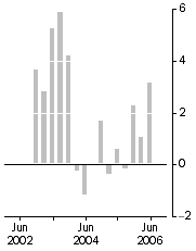 Graph: Established house prices, Weighted average of eight capital cities—Quarterly % change
