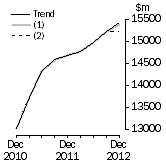 Graph: What if Equipment, Plant and Machinery