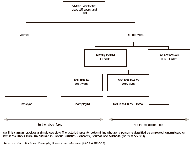 Diagram: AUSTRALIAN LABOUR FORCE FRAMEWORK