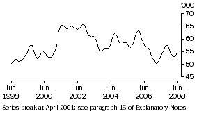 Graph: Males looking for part-time work