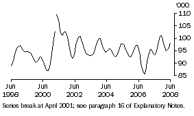 Graph: Females looking for part-time work