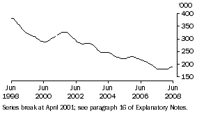 Graph: Males looking for full-time work