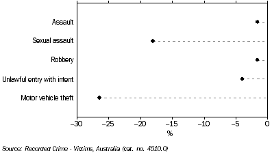 GRAPH: Offence category, Tasmania, 2007, percentage change from 2006