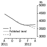 Graph: Private other dwelling units approved