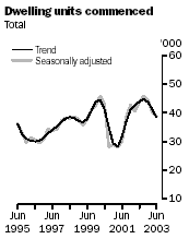 Graph - Dwelling units commenced, total