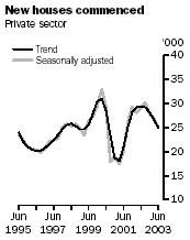 Graph - New houses commenced, private sector