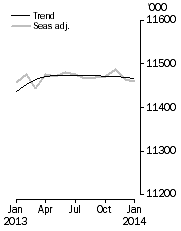 Graph: Employed Persons