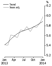 Graph: Unemployment Rate