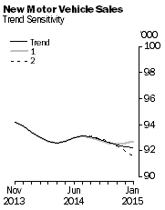 Graph: New Motor Vehicle Sales - Trend Sensitivity