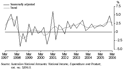 Graph: STATE FINAL DEMAND, Chain volume measures—Change from previous quarter