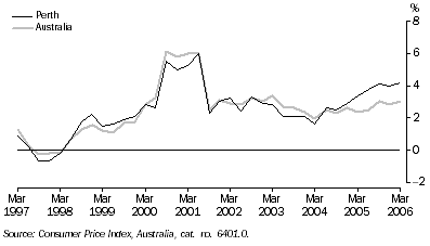 Graph: CONSUMER PRICE INDEX (ALL GROUPS), Change from same quarter previous year