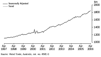 Graph: RETAIL TURNOVER Current prices