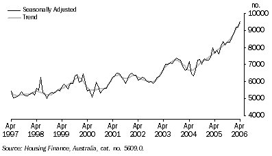 Graph: Housing Finance for Owner Occupation: Original, Seasonally Adjusted, Trend: October 1975 Onwards