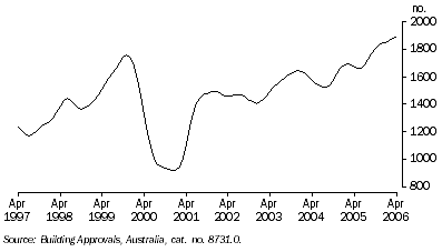 Graph: NUMBER OF DWELLINGS APPROVED, Houses: Trend