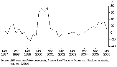 Graph: VALUE OF WESTERN AUSTRALIA'S TRADE SURPLUS, Change from same quarter previous year