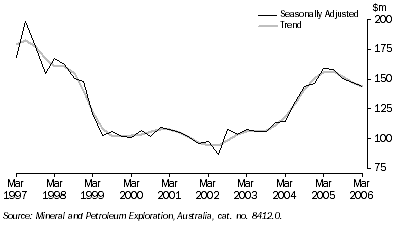 Graph: Mineral exploration expenditure Total minerals