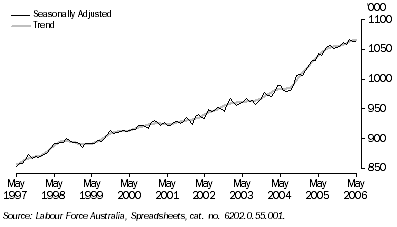 Graph: NUMBER OF EMPLOYED PERSONS