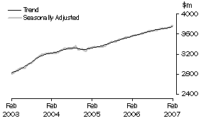 Graph: State trends - Queensland