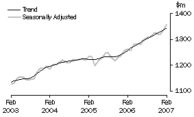 Graph: State trends - South Australia