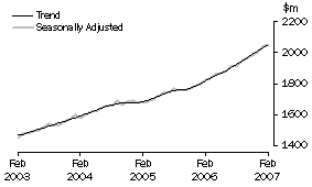 Graph: State trends - Western Australia