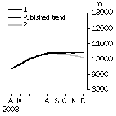 Graph - what if, Private sector houses approved
