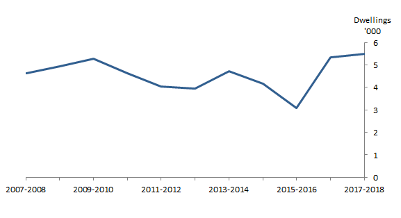 Graph 2: Number of dwellings abandoned, Australia