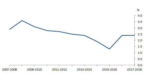  Graph 3: Percentage of approved dwellings abandoned, Australia