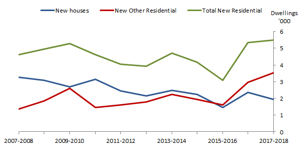 Graph 4: Number of dwellings abandoned, Type of building, Australia