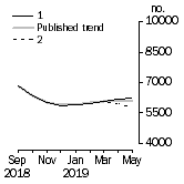 Graph: Private other dwelling units approved