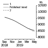 Graph: Private sector houses approved