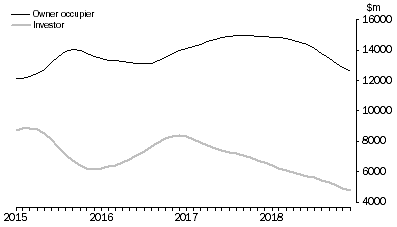 Graph: Lending to Households, Value of commitments—Trend
