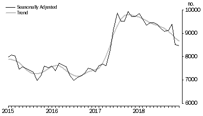 Graph: Owner Occupier First Home Buyers, Number of commitments