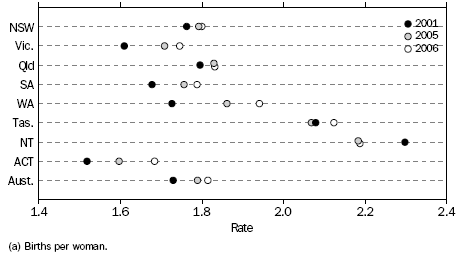 Total Fertility Rate, States and territories, 2006